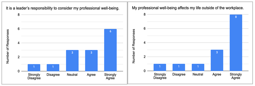 Figure 4: Participants’ responses regarding professional well-being.
