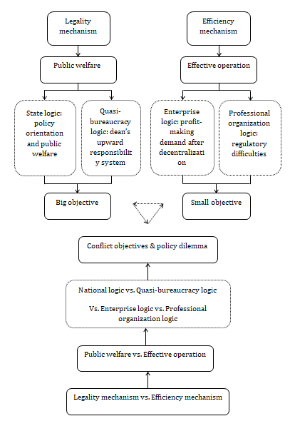 Figure 2: Conflict objectives and policy dilemma in China’s public hospital governance.