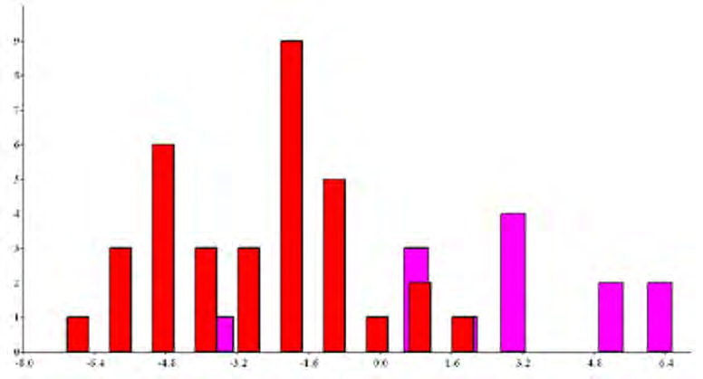 Figure 2: Discriminant analysis by sex (males on the left, females on the right) of Astyanax altiparanae (34 males and 13 females). The first canonical function (CV1) accounted for 92.09% of the total variance.