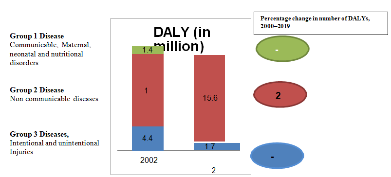 Figure 2: Major Disease group (DALYs) and change inn Trends (2000, 2019).