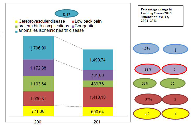 Figure 3: Percentage change in number of DALYs, 2000-2013 and Leading Causes (2013) of DALYs.