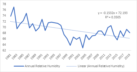 Figure 11: Trend in Max. Temperature at Maisamari.