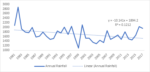 Figure 2: Trend in Annual Rainfall at Gembu.