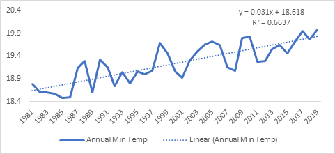 Figure 9: September Rainfall in Gembu.