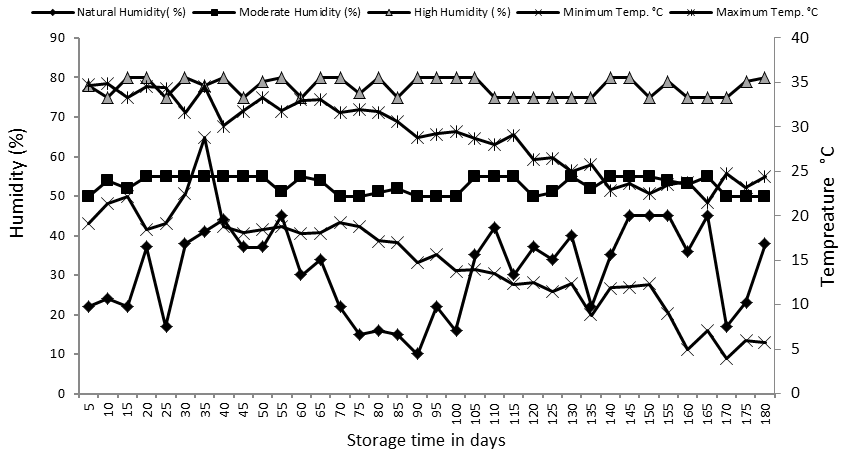 Figure 1: Fluctuation of minimum and maximum temperature, and humidity percentage during 180 days storage of spices.