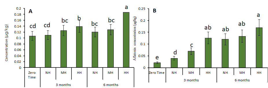 Figure 4: (a) Effect of storage of spices under varying humidity% on developing of citrinin in thyme, and (b) mustard. Columns with the same letter(s) are not significant at P < 0.05.