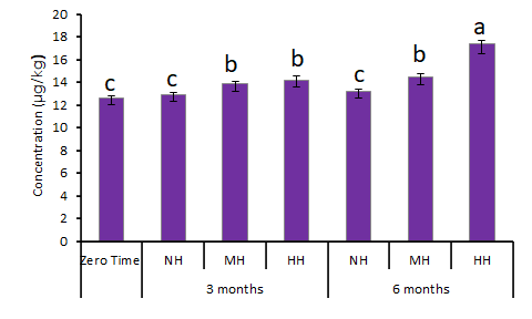 Figure 6: Effect of storage of spices under varying humidity% on developing of aflatoxin G1 in ginger. Columns with the same letter(s) are not significant at P < 0.05.