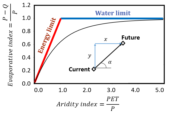 Figure 1: Characterization of magnitude and direction of movements in the Budyko space [11].