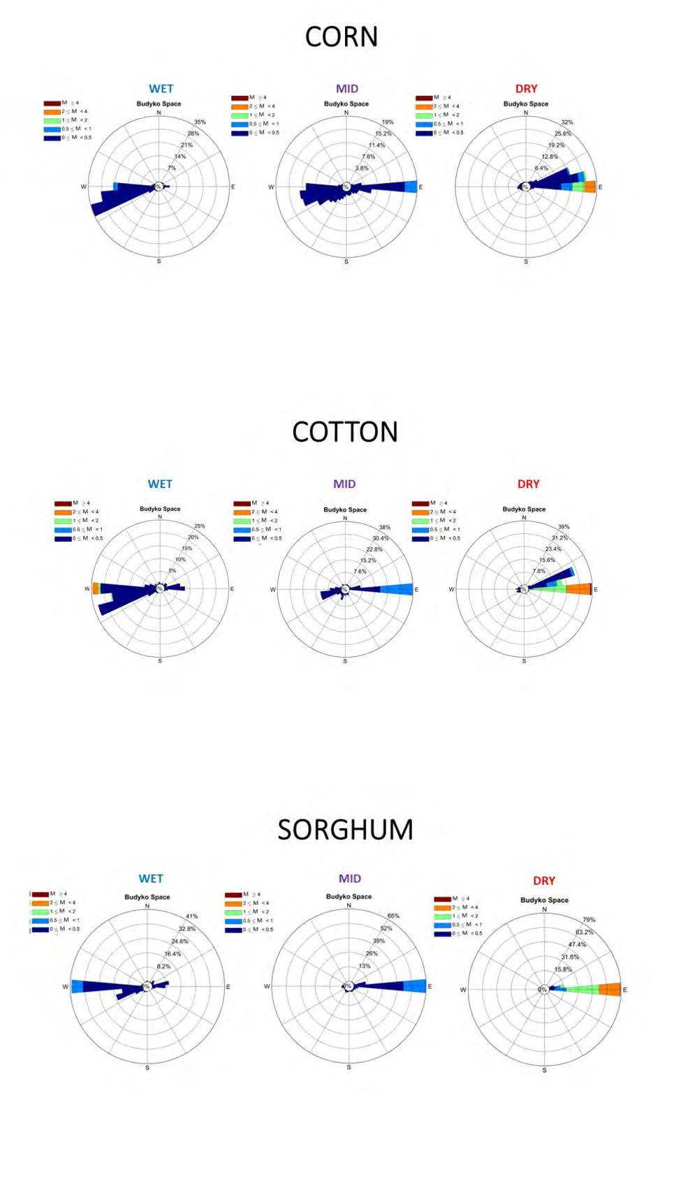 Figure 2: Each wind rose visualizes the summary of movements in the Budyko space including direction, magnitude, and frequency for all HUC8 river basins inside of croplands. This type of diagram has been commonly applied in global hydroclimatic change assessments [22]. Under the WET and MID climate models, Soybean is likely to experience the wettest conditions among all five crops while wheat has the highest magnitude of change indicating that the hydroclimatology of wheat cropping land will be more affected by climate change (Table 1).