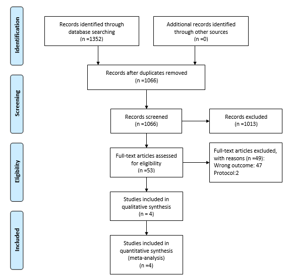 Figure 1: PRISMA flowchart of eligible studies.