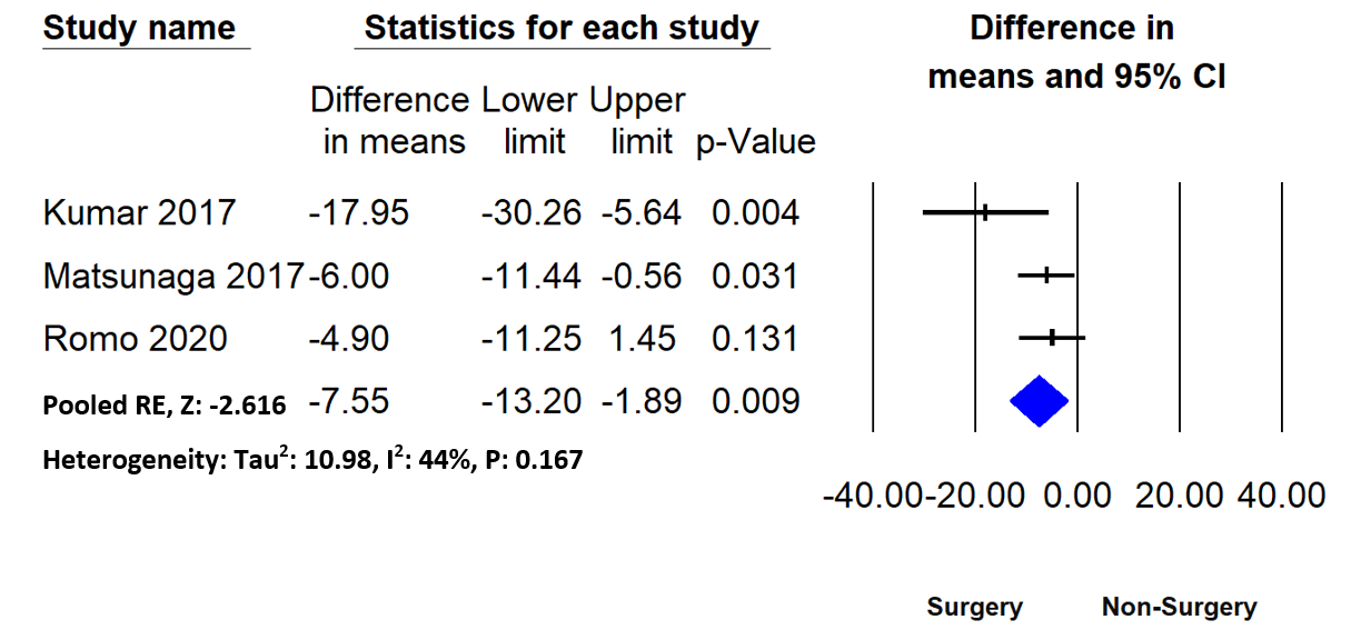 Figure 2: Forest plot demonstrating DASH at 6 months.