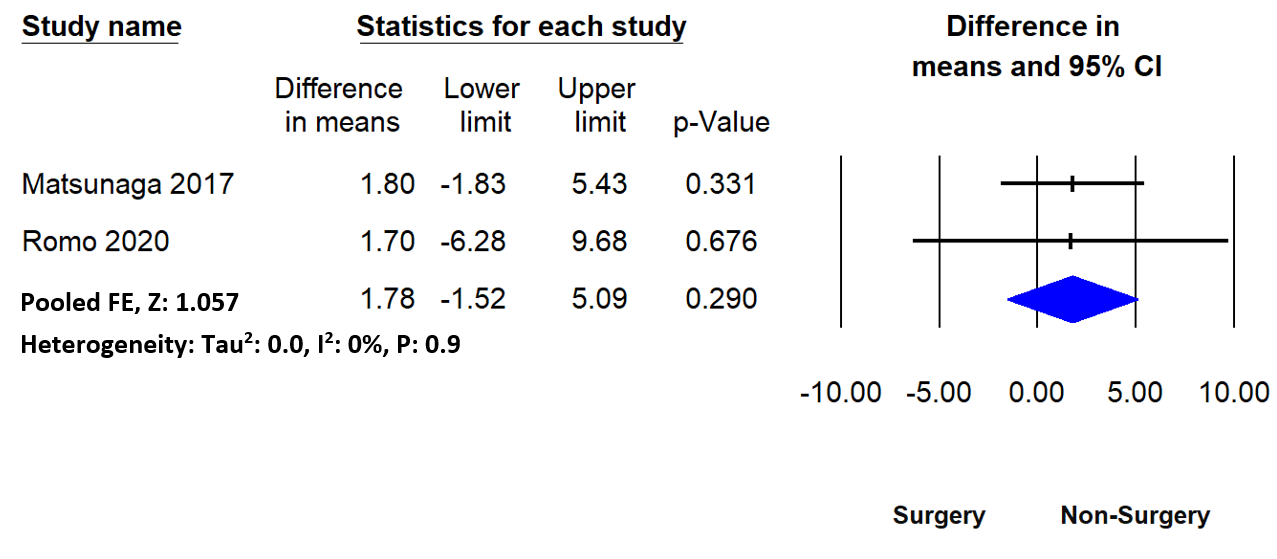 Figure 5: Forest plot demonstrating mean constant Murley score at 12 months.