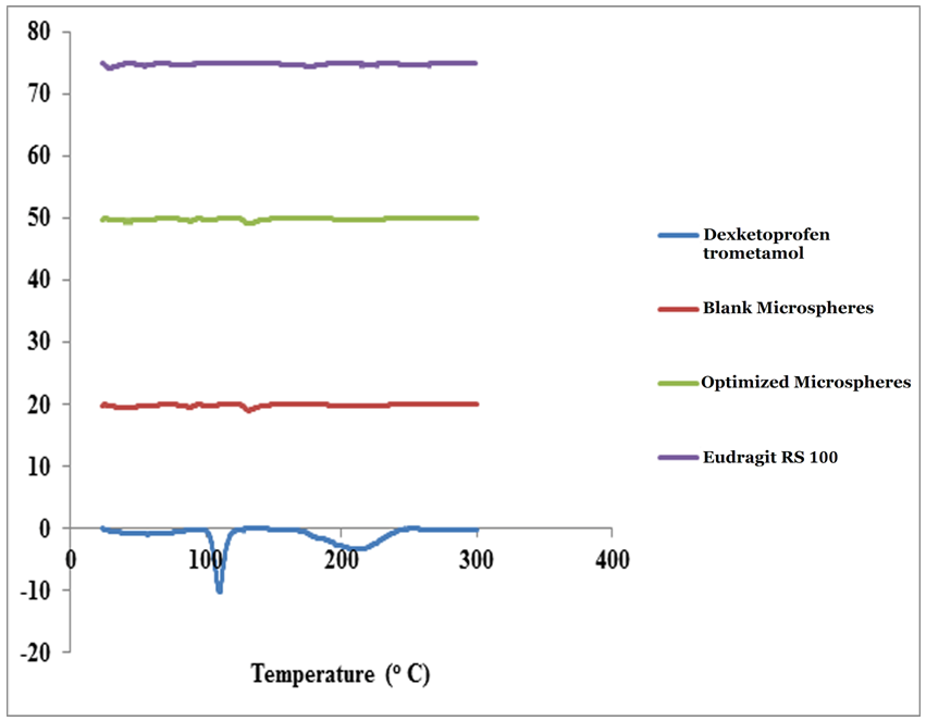 Figure 6: DSC of DT, Eudragit RS 100, blank microspheres, and optimized formula.