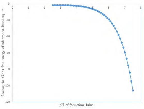 Figure 1: A plot of electrostatic Gibbs free energy versus pH of formation brine from 7.5 to 2.5 Electrostatic free energy calculations using the generalized solvent boundary potential method.