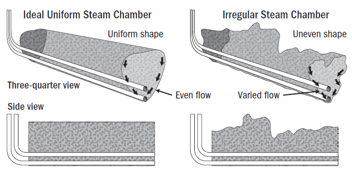 Figure 2: Ideal uniform steam chamber. Courtesy of Oilfield Review.