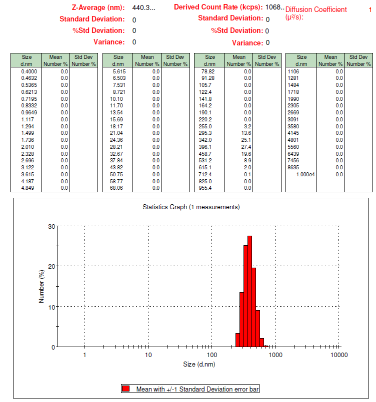 Figure 1: Size distribution by number.
