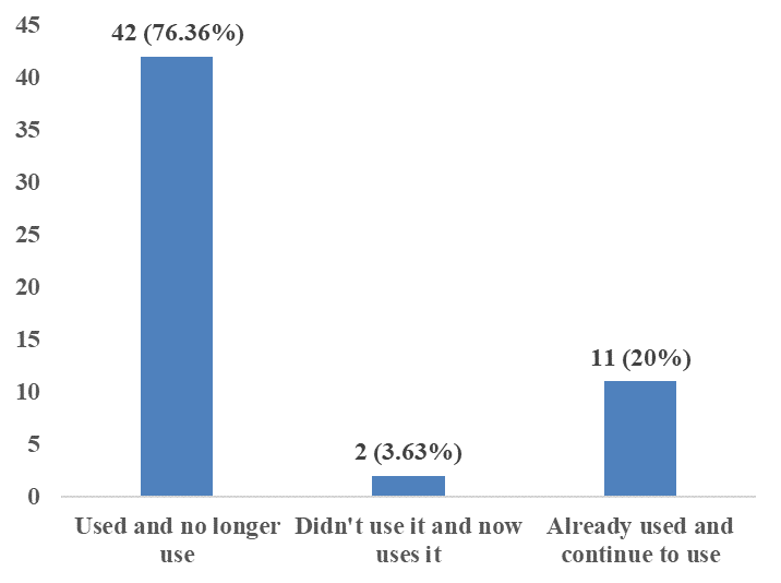 Figure 5: Persistence of self-medication as a way of trying to prevent COVID-19, Vale do Paraíba in 2021.