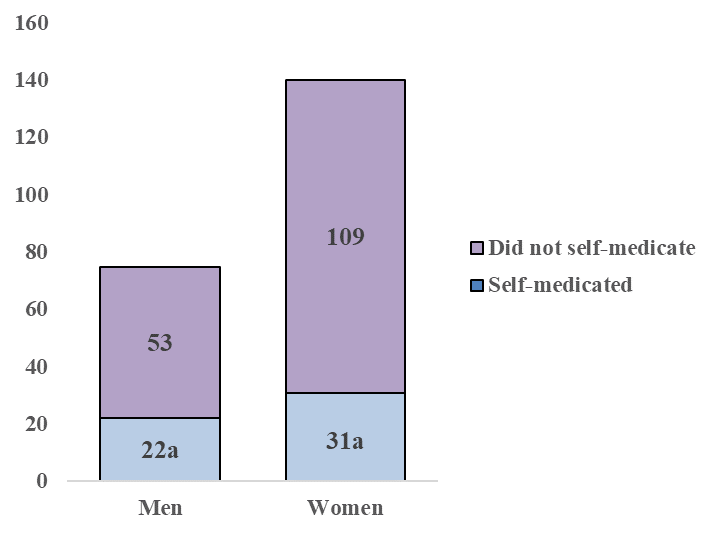 Figure 7: Proportion of men and women who self-medicated for COVID-19, in Vale do Paraíba in 2021.