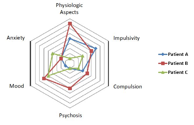 Figure 2: Clinical patient examples of Addiction Evaluation based on ACERT dimensions.