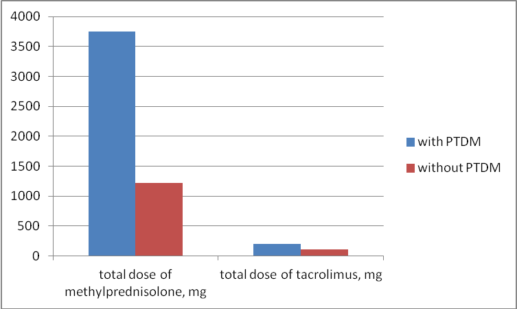 Figure 1: Total dose of methylprednisolone and tacrolimus, administered within the first 14 days in patients with PLTDM and patients without PLTDM.