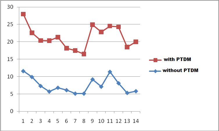 Figure 2: Mean blood glucose levels in transplanted patients, mmol / l during the first 14 days.