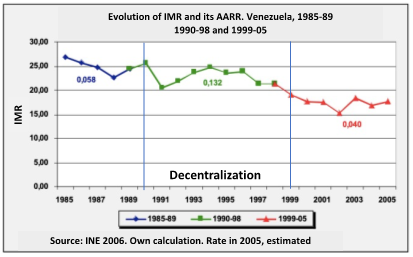 Figure 2: Decentralization and transfer in health care by federal entities Venezuela.
