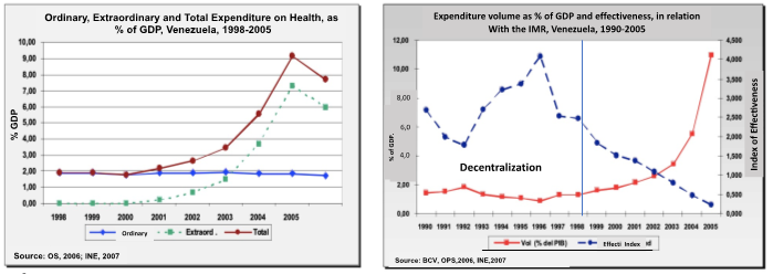 Figure 5: ** Evaluation of results of decentralization maternal mortality.