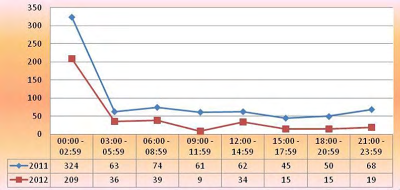 Figure 3: Violent deaths according to hour of occurrence, before and after the ban. The same occurs by age, being the main reduction in younger people of masculine sex, the bachelors, and specially the bodies with alcohol. The same trend was observed for 2013-14. Another change that caught our attention was the increase of the corpses for distillation, which came to be the 20% in 2 014, reaching close to or above 50%, this was the product of the change that was made by ILM, of 0.05 g per liter to cero g of alcohol in the blood, with a tendency to decrease further in 2017, and also the change of authorities in the 43 municipals, that Shaw 13 of them that not apply the ordinance (Figure 4).