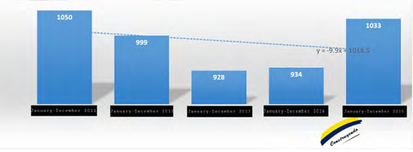 Figure 4: Violent death related with alcohol consumption in Lima for the period 2011-2015.
