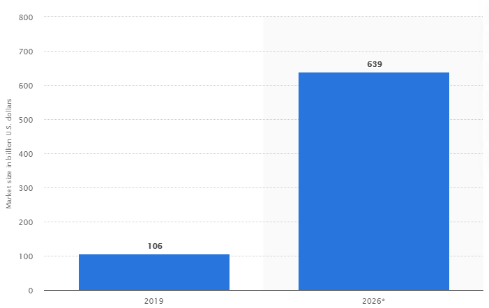Figure 2: Global digital health market sizein 2019 anda a forecast for 2026.