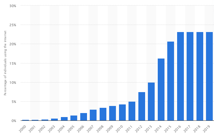 Figure 5: Percentage of population using the internet in Cameroon from 2000 to 2019 (Source: Johnson, 2021).