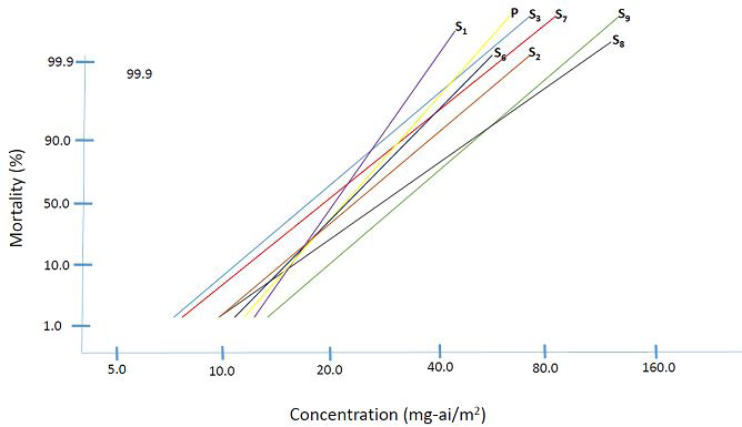Figure 3: Probit lines derived from the parent (reference) and succeeding selected generations (S1 to S9) of Anopheles minimus.