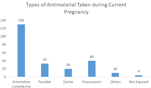Figure 2: Types of antimalarial taken during the current pregnancy.