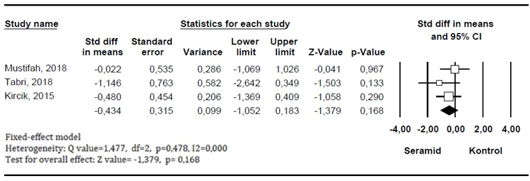 Figure 2: Meta-analysis of TEWL in newborns following ceramide moisturizer application compared to other moisturizers.