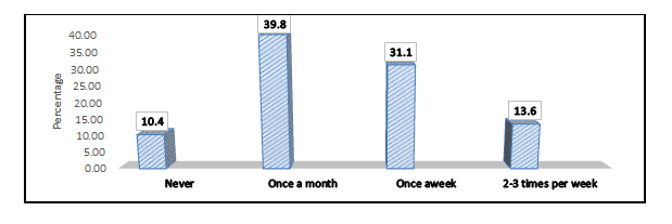 Figure 12: Weight gain by the respondents due to binge watching.