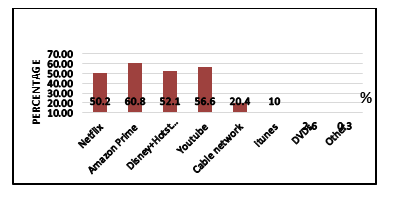 Figure 15: Various platforms used to binge watch.