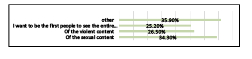 Figure 19: Reasons for binge watching. Anxious behaviours: It is important to know that anger is a basic human emotion. It is a normal reaction when we feel frustrated, blocked, hurt or cheated. Here 62.2% of respondents have agreed that they happen to react abruptly, raising their voice or speaking rudely when someone disturbs them while they are watching a tv series. This habit will inturn results in several kind of behavioural changes on youth. Only about 37.8% of them said they don’t feel anxious when someone disturbs them. This shows some of the bad behavioural changes inculcated due to its addiction.