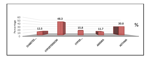 Figure 5: Type of family.