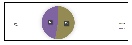 Figure 7: Number of people wearing power or contact lenses.