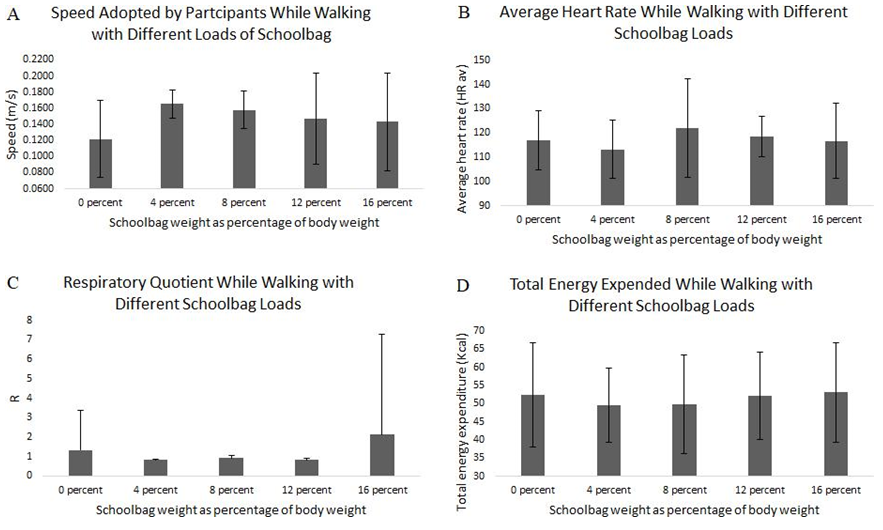 Figure 2: Speed and physiological parameters of the participants during 20 minutes of walk while carrying different loads of schoolbag- A: Speed adopted by the participants; B: Average heart rate during walks C: Respiratory quotients during walks; D: Total energy expenditure during walks. The speed adopted by the participants Figure A was significantly different as per ANOVA (p<0.05), none of the other parameters Figure B-D was significantly different.
