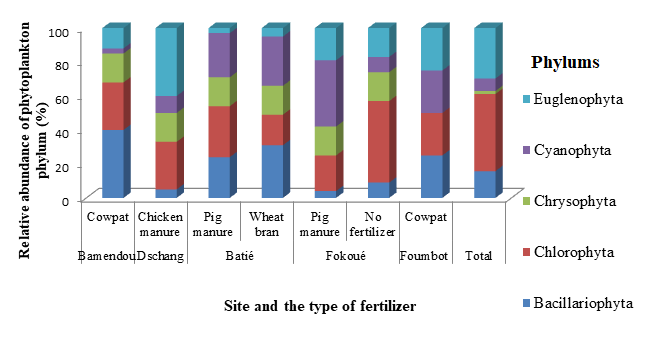 Figure 1: It showed that regardless the site and the type of fertilizer, the highest relative abundance value was recorded in Chlorophyta and the lowest in Chrysophyta.