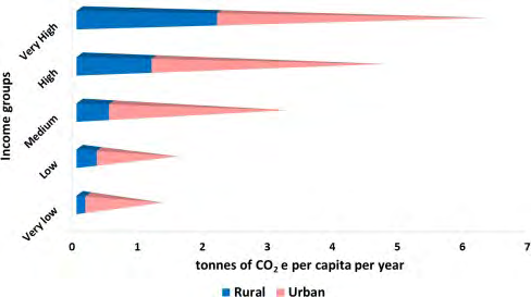 Figure 10: Average annual carbon footprint in rural and urban areas across various income groups.