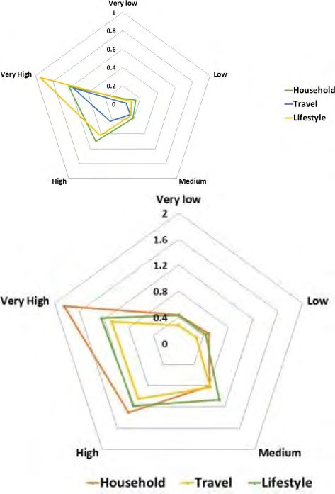 Figure 11: Sector-wise average annual carbon footprint (tones of CO2 e per capita per year) in (a) rural; (b) urban areas across various income groups.