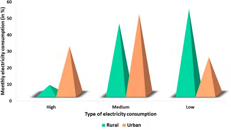 Figure 7: Area wise electricity consumption pattern.