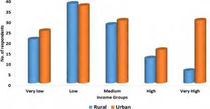 Figure 9: Distribution of population among various income groups in rural and urban area.