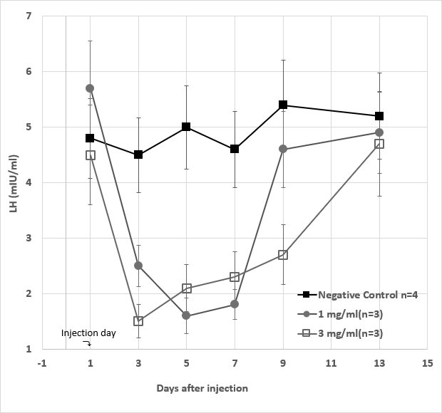 Figure 10: Serum LH levels from a total of 10 female rabbits divided into three experimental groups during the study period. The negative control groups (■) (n=3) received no injection on day 1. In the high dose (◻) (n=3) and the low dose (●) (n=3) groups, the rabbits in each group received 3 mg/kg and 1 mg/kg of GHR106 (hIgG4), respectively. On day 1, the serum LH levels of individual rabbit were determined with means plus deviations from each group are presented for comparisons. Data presented are means and standard deviations of the negative control group (n=4) vs. the experimental groups (n=3 for each).