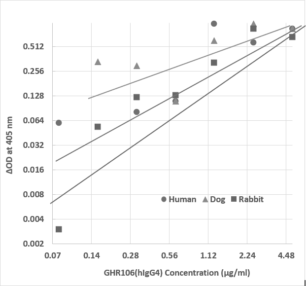 Figure 2: It was clearly demonstrated that the binding affinities between GHR106 (hIgG4) and N1-29 peptides derived from human, dog, and rabbit, respectively are comparable to one another, when compared with that of unrelated RP215 used as the negative control [6,7].
