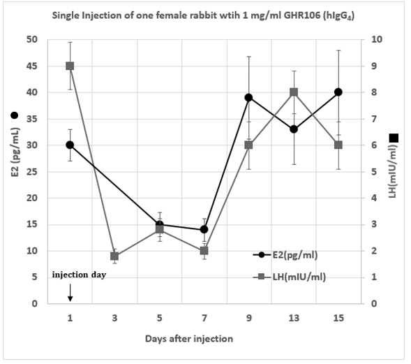 Figure 3: Serum LH (●) and testosterone ( ▲ ) levels of one single male rabbit injected with 1 mg/kg of GHR106(hIgG4) on day 1. They were monitored until day 10. LH and Testosterone serum concentration were plotted as a function of time after the day 1 injection for comparative purpose. (Data presented are means and error bars of three determinations).