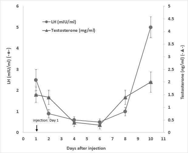 Figure 4: Serum LH (■) and Testosterone (●) levels of one male rabbit upon a single injection subcutaneously with 3 mg/kg of GHR106 (hIgG4) on day 1. They were observed until day 15 to reveal hormone profiles as a function of days. (Data presented are means and error bars of three determinations).