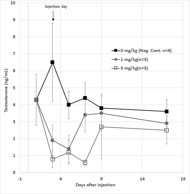 Figure 6: Serum LH (●) and Estradiol (E2, ▲) levels of one female rabbit upon a single injection with 3 mg/kg of GHR106 (hIgG4) on day 1 and were observed until day 20. (Data presented are means and error bars of three determinations).
